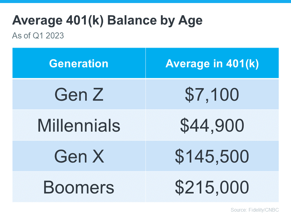 401(k) to buy a home. Balance based on generation