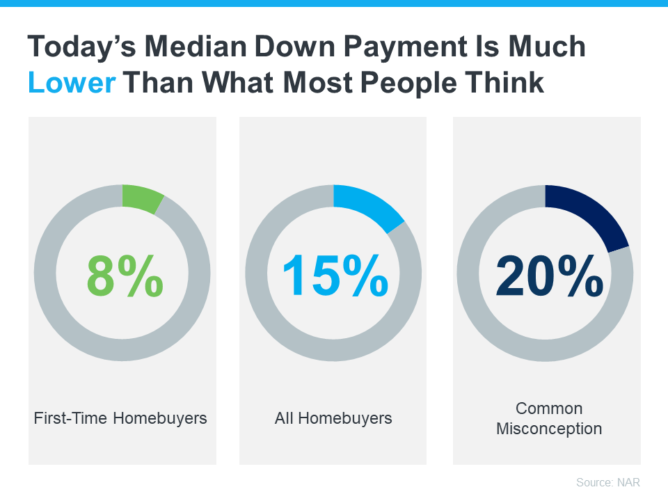 Today's Median Down Payment is Much Lower Than What Most People Think